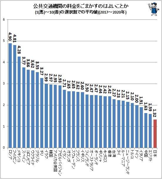 ↑ 公共交通機関の料金をごまかすのはよいことか(1(悪)-10(善)の選択肢での平均値)(2017-2020年)
