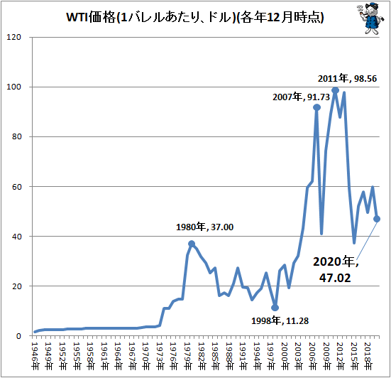 ↑ WTI価格(1バレルあたり、ドル)(各年12月時点)
