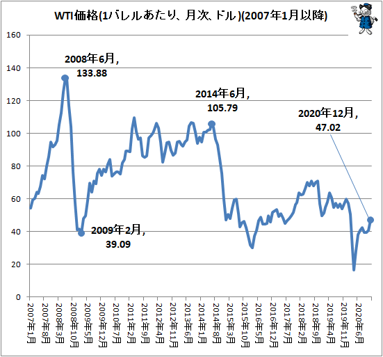 ↑ WTI価格(1バレルあたり、月次、ドル)(2007年1月以降)