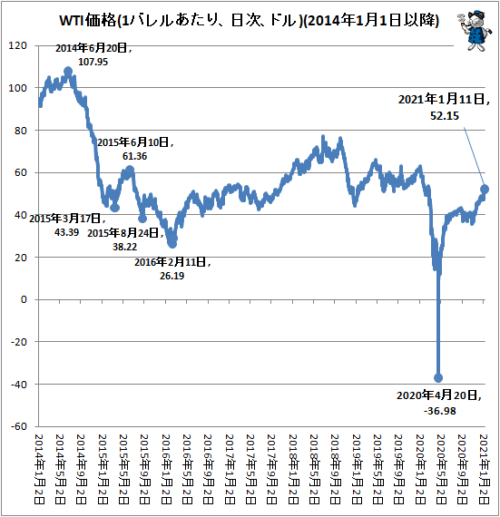 ↑ WTI価格(1バレルあたり、日次、ドル)(2014年1月1日以降)
