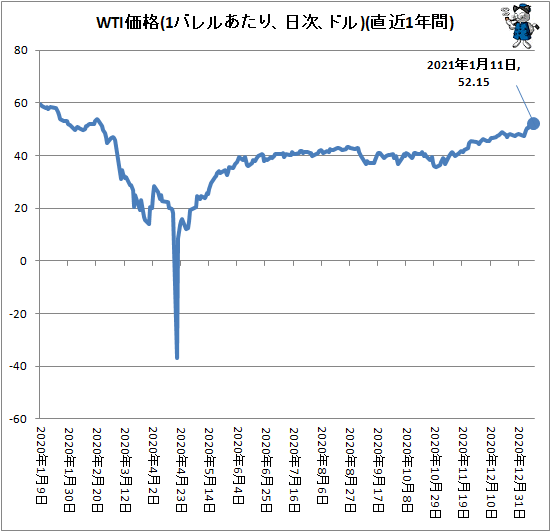 ↑ WTI価格(1バレルあたり、ドル、日次)(直近1年間)