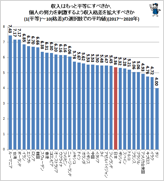 ↑ 収入はもっと平等にすべきか、個人の努力を刺激するよう収入格差を拡大すべきか(1(平等)-10(格差)の選択肢での平均値)(2017-2020年)