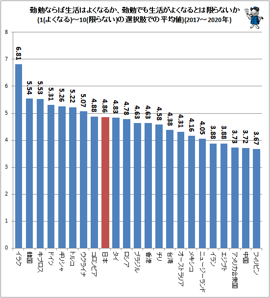 ↑ 勤勉ならば生活はよくなるか、勤勉でも生活がよくなるとは限らないか(1(よくなる)-10(限らない)の選択肢での平均値)(2017-2020年)
