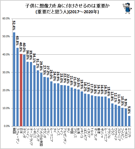 ↑ 子供に想像力を身に付けさせるのは重要か(重要だと思う人)(2017-2020年)