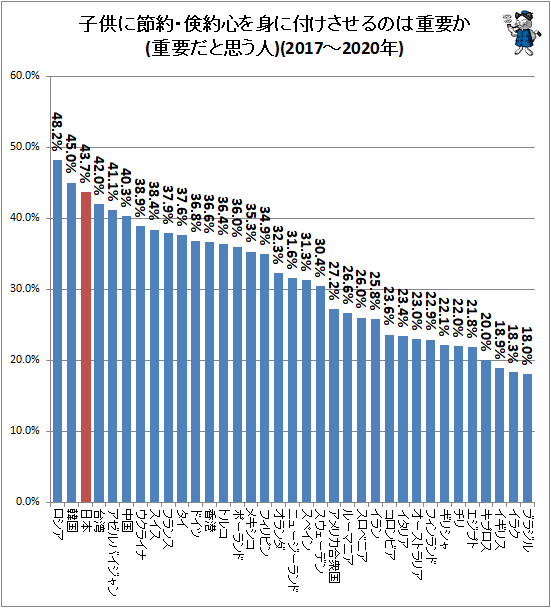 ↑ 子供に節約・倹約心を身に付けさせるのは重要か(重要だと思う人)(2017-2020年)