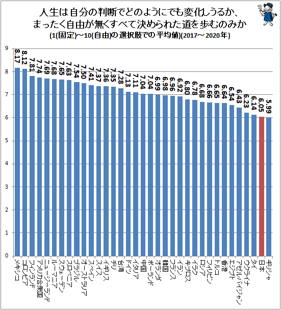 ↑ 人生は自分の判断でどのようにでも変化しうるか、まったく自由が無くすべて決められた道を歩むのみか(1(固定)-10(自由)の選択肢での平均値)(2017-2020年)