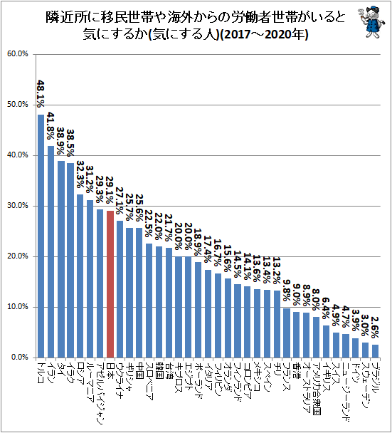 ↑ 隣近所に移民世帯や海外からの労働者世帯がいると気にするか(気にする人)(2017-2020年)