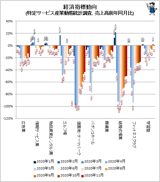 ↑ 経済指標動向(特定サービス産業動態統計調査、売上高前年同月比)
