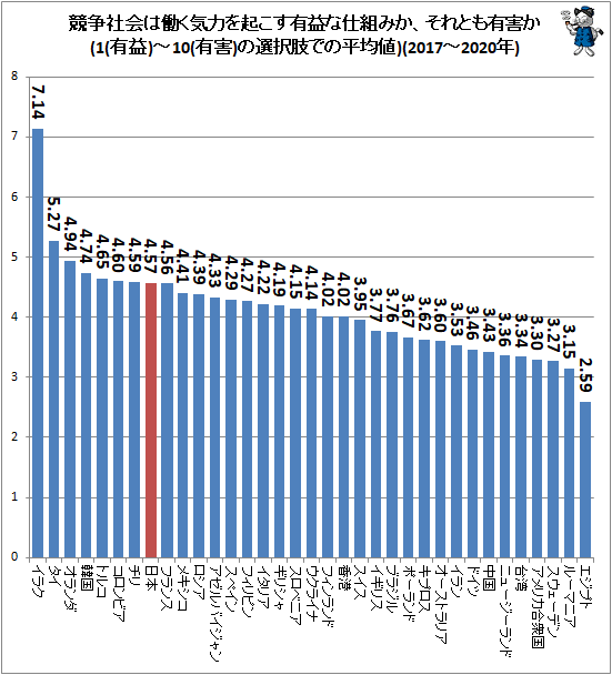 ↑ 競争社会は働く気力を起こす有益な仕組みか、それとも有害か(1(有益)-10(有害)の選択肢での平均値)(2017-2020年)
