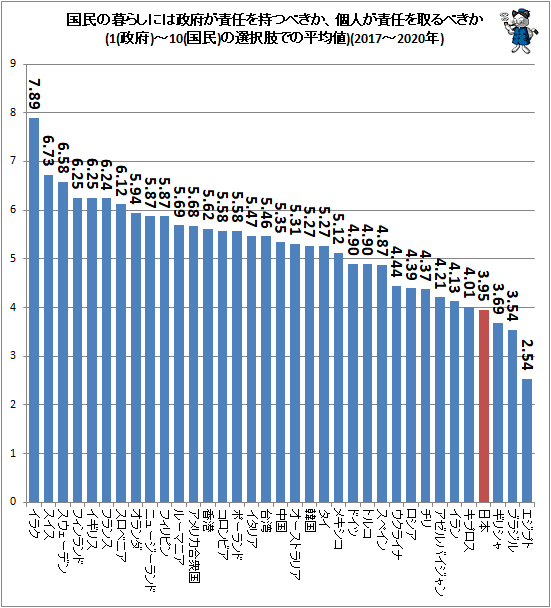 ↑ 国民の暮らしには政府が責任を持つべきか、個人が責任を取るべきか(1(政府)-10(国民)の選択肢での平均値)(2017-2020年)