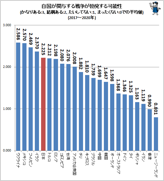 ↑ 自国が関与する戦争が勃発する可能性(かなりある:3、結構ある:2、たいしてない:1、まったくない:0での平均値)(2017-2020年)