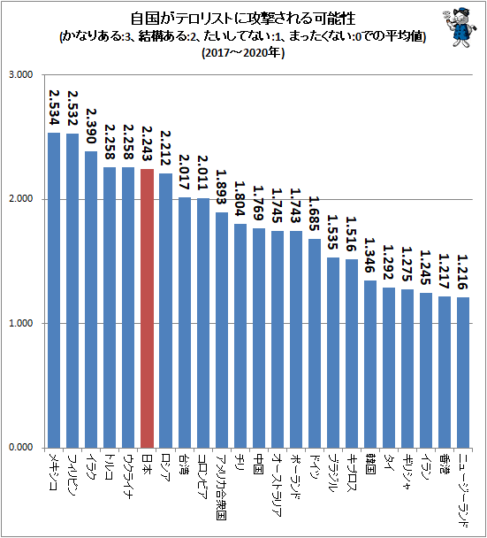 ↑ 自国がテロリストに攻撃される可能性(かなりある:3、結構ある:2、たいしてない:1、まったくない:0での平均値)(2017-2020年)