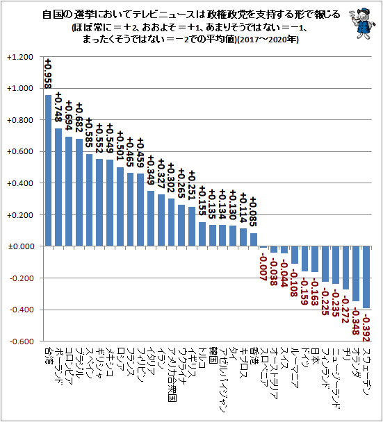 ↑ 自国の選挙においてテレビニュースは政権政党を支持する形で報じる(ほぼ常に=+2、おおよそ=+1、あまりそうではない=−1、まったくそうではない=−2での平均値)(2017〜2020年)