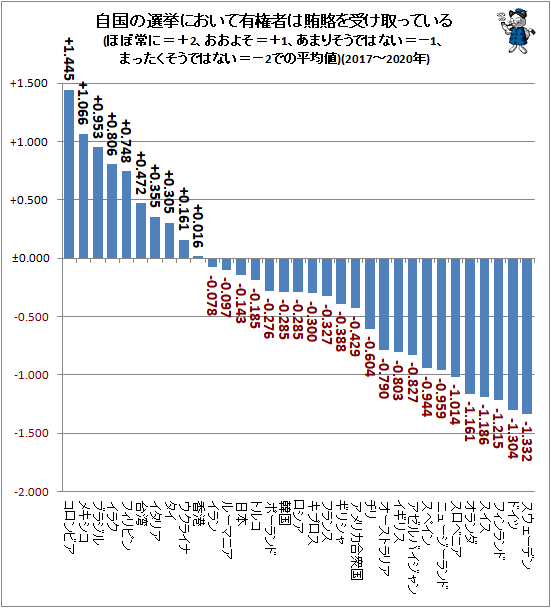 ↑ 自国の選挙において有権者は賄賂を受け取っている(ほぼ常に=+2、おおよそ=+1、あまりそうではない=−1、まったくそうではない=−2での平均値)(2017-2020年)