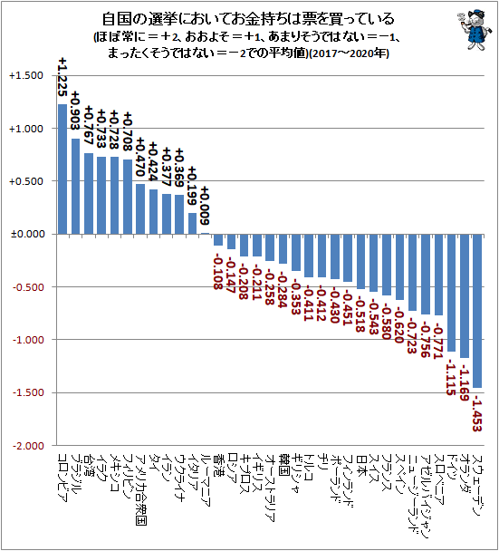 ↑ 自国の選挙においてお金持ちは票を買っている(ほぼ常に=+2、おおよそ=+1、あまりそうではない=−1、まったくそうではない=−2での平均値)(2017-2020年)
