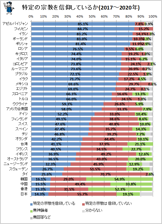 ↑ 特定の宗教を信仰しているか(2017〜2020年)