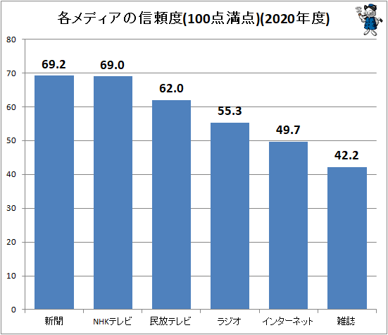 ↑ 各メディアの信頼度(100点満点)(2020年度)