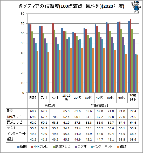 ↑ 各メディアの信頼度(100点満点、属性別)(2020年度)