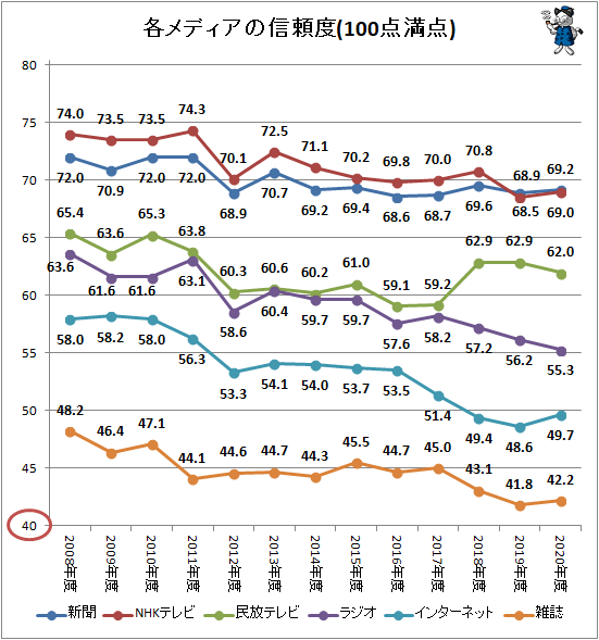↑ 各メディアの信頼度(100点満点)(再録)