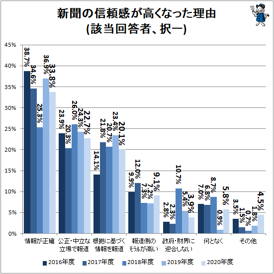 ↑ 新聞の信頼感が高くなった理由(該当回答者、択一)