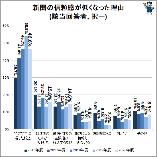 ↑ 新聞の信頼感が低くなった理由(該当回答者、択一)