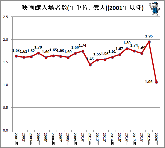 ↑ 映画館入場者数(年単位、億人)(2001年以降)