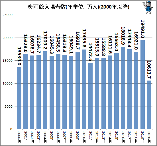 ↑ 映画館入場者数(年単位、万人)(2000年以降)
