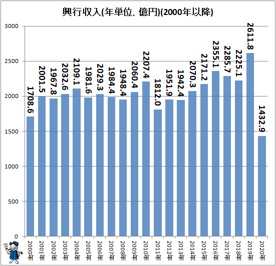 ↑ 興行収入(年単位、億円)(2000年以降)