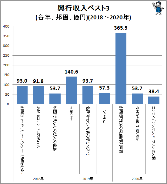 ↑ 興行収入ベスト3(各年、邦画、億円)(2018-2020年)