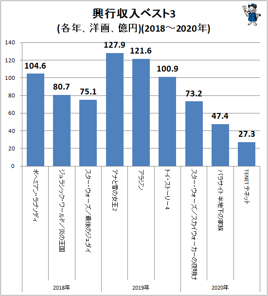 ↑ 興行収入ベスト3(各年、洋画、億円)(2018-2020年)