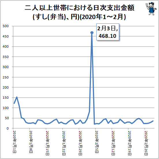 ↑ 二人以上世帯における日次支出金額(すし(弁当)、円)(2020年1-2月)