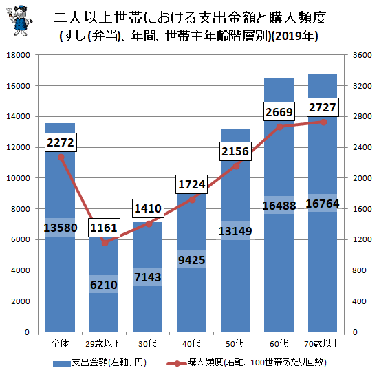 ↑ 二人以上世帯における支出金額と購入頻度(すし(弁当)、年間、世帯主年齢階層別)(2019年)
