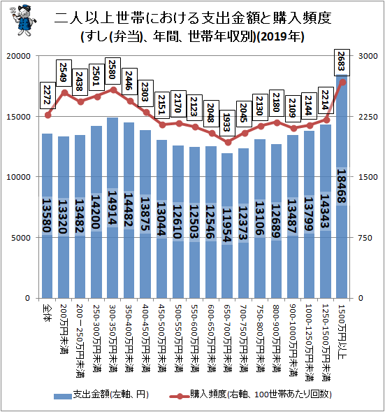 ↑ 二人以上世帯における支出金額と購入頻度(すし(弁当)、年間、世帯年収別)(2019年)