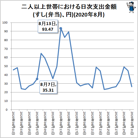 ↑ 二人以上世帯における日次支出金額(すし(弁当)、円)(2020年8月)
