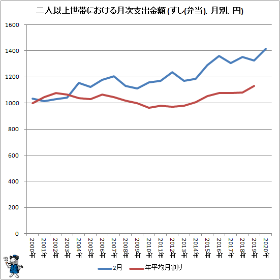 ↑ 二人以上世帯における月次支出金額 (すし(弁当)、月別、円)