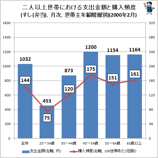 ↑ 二人以上世帯における支出金額と購入頻度(すし(弁当)、月次、世帯主年齢階層別)(2000年2月)