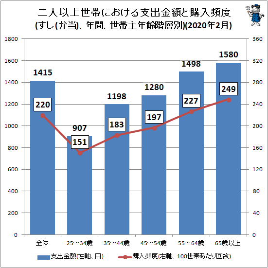 ↑ 二人以上世帯における支出金額と購入頻度(すし(弁当)、年間、世帯主年齢階層別)(2020年2月)