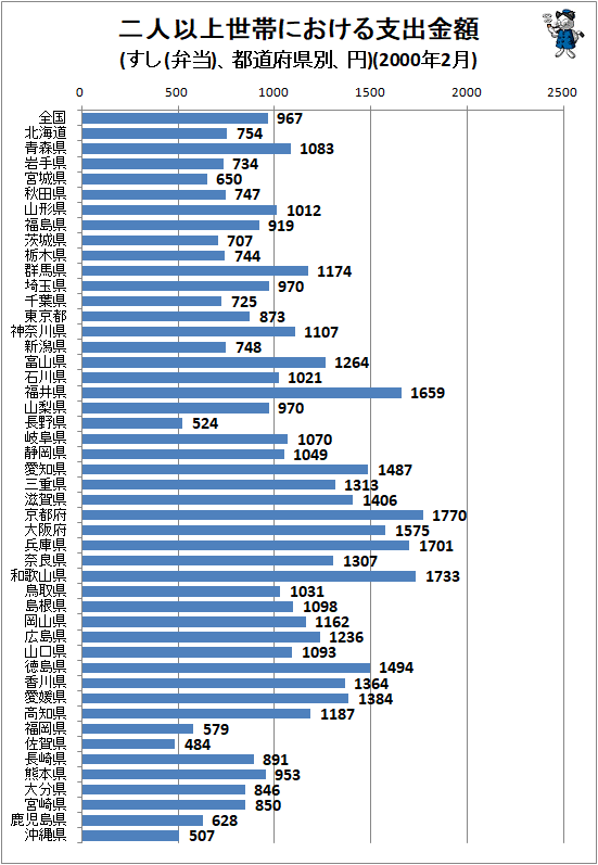 ↑ 二人以上世帯における支出金額(すし(弁当)、都道府県別、円)(2000年2月)