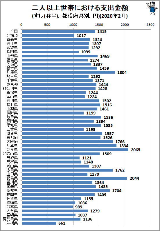 ↑ 二人以上世帯における支出金額(すし(弁当)、都道府県別、円)(2020年2月)