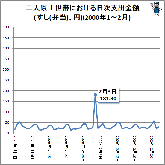 ↑ 二人以上世帯における日次支出金額(すし(弁当)、円)(2000年1-2月)