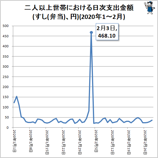 ↑ 二人以上世帯における日次支出金額(すし(弁当)、円)(2020年1-2月)