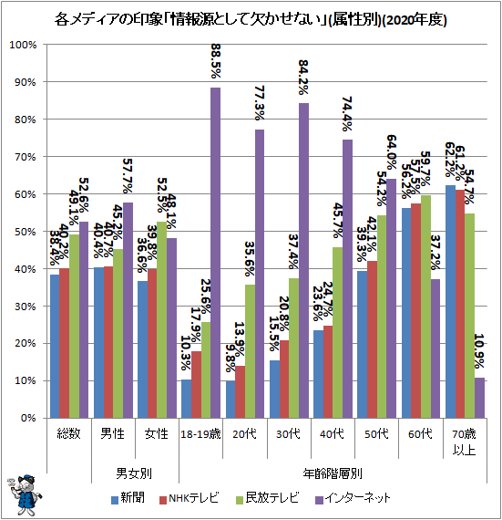 ↑ 各メディアの印象「情報源として欠かせない」(属性別)(2020年度)