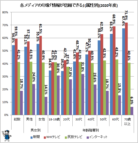 ↑ 各メディアの印象「情報が信頼できる」(属性別)(2020年度)