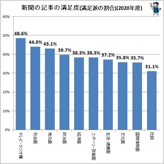 ↑ 新聞の記事の満足度(満足派の回答率)(2020年度)