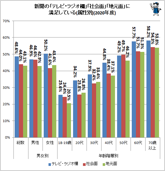 ↑ 新聞の「テレビ・ラジオ欄」「社会面」「地元面」に満足している(属性別)(2020年度)
