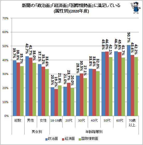 ↑ 新聞の「政治面」「経済面」「国際情勢面」に満足している(属性別)(2020年度)