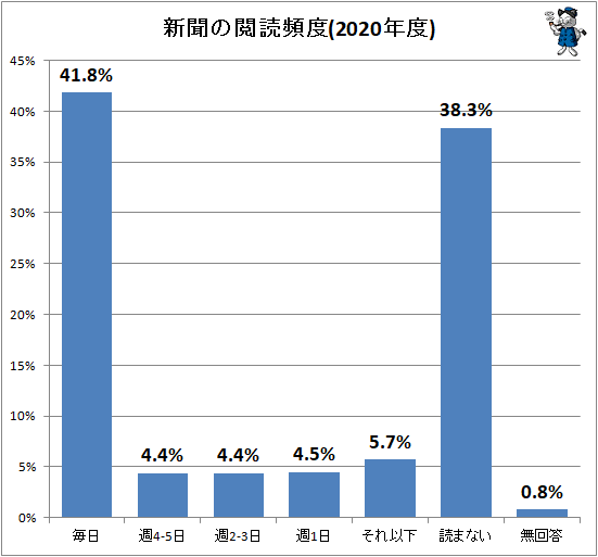 ↑ 新聞の閲読頻度(2020年度)