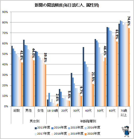 ↑ 新聞の閲読頻度(毎日読む人、属性別)