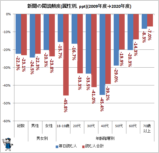 ↑ 新聞の閲読頻度(属性別、ppt)(2009年度→2020年度)