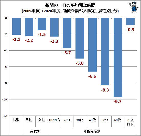 ↑ 新聞の一日の平均閲読時間(2009年度→2020年度、新聞を読む人限定、属性別、分)